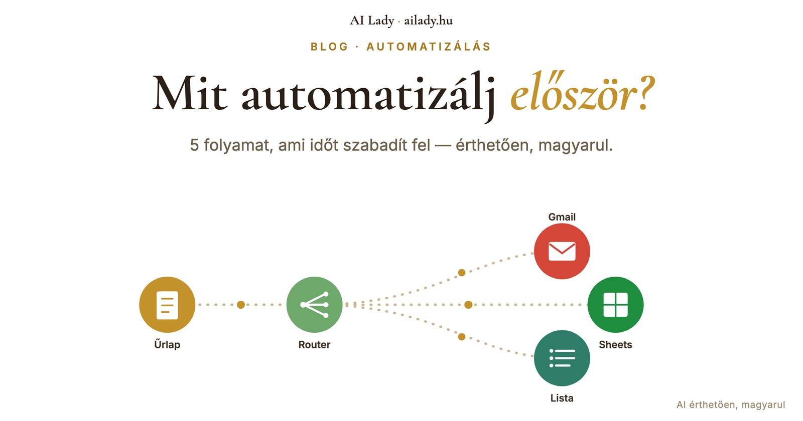 Make.com: mit automatizálj először a vállalkozásodban?